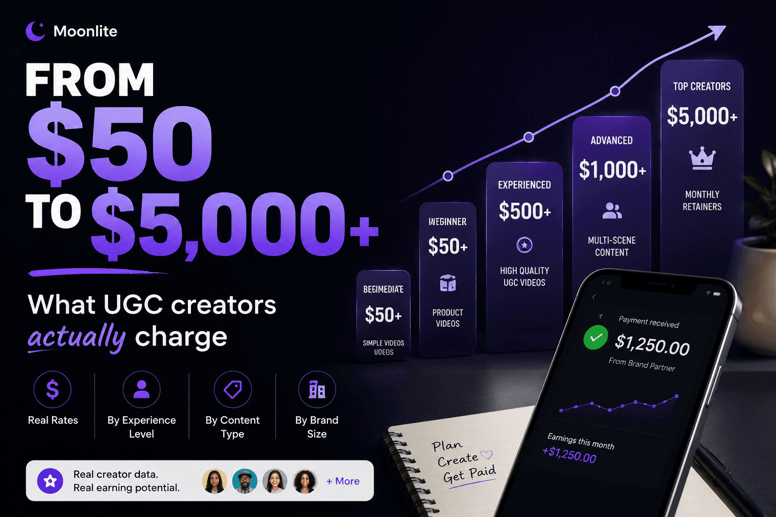 How Much Do UGC Creators Make in 2026?
